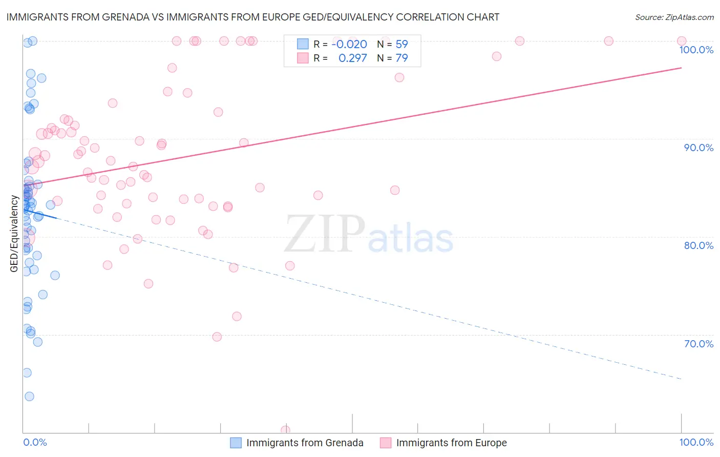 Immigrants from Grenada vs Immigrants from Europe GED/Equivalency