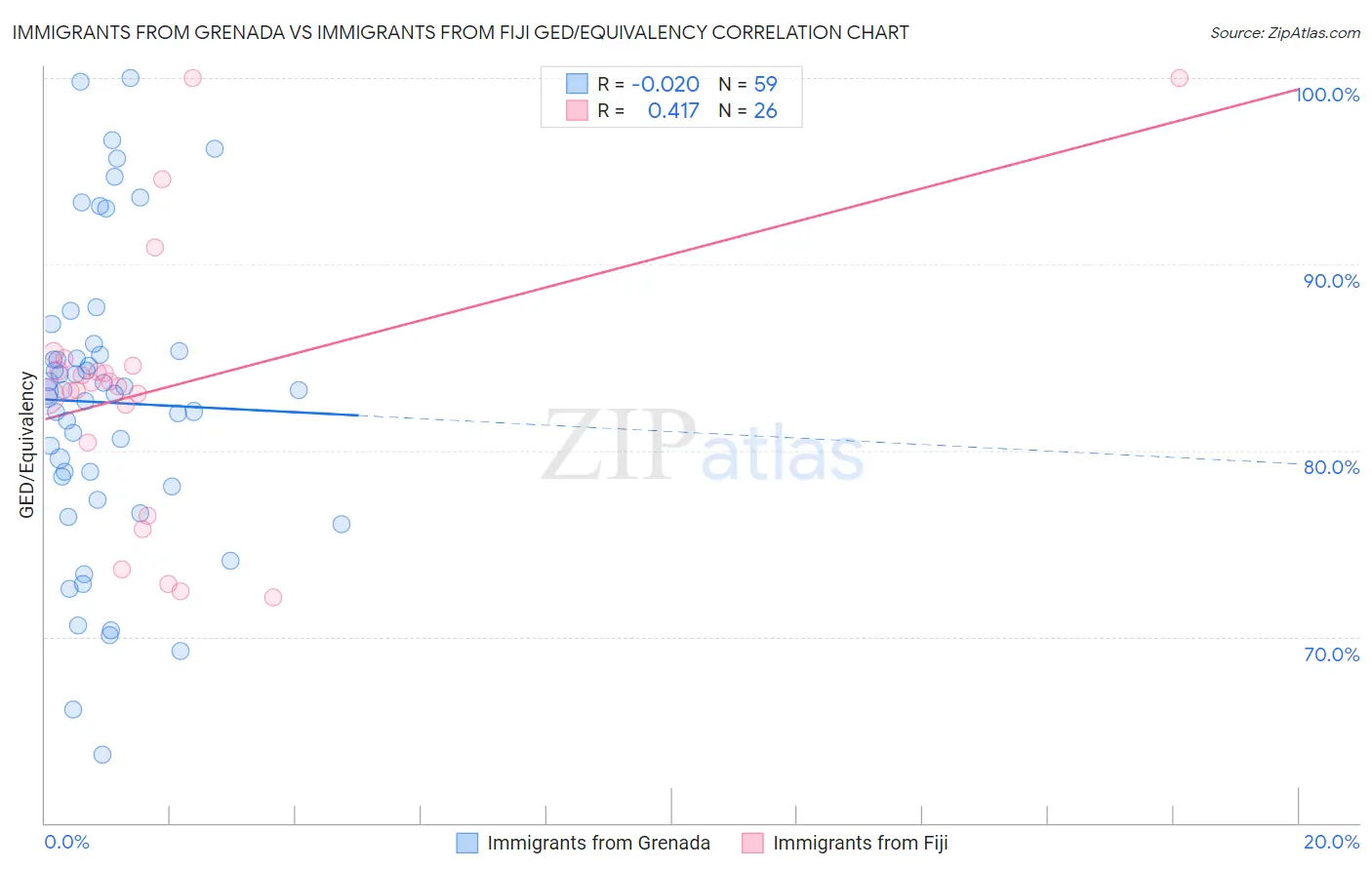 Immigrants from Grenada vs Immigrants from Fiji GED/Equivalency