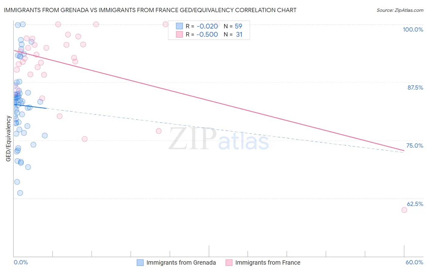 Immigrants from Grenada vs Immigrants from France GED/Equivalency