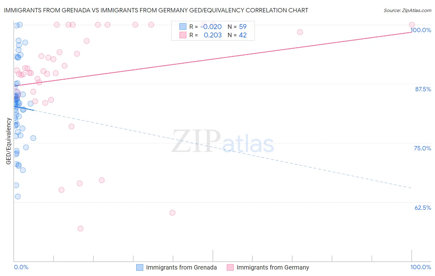 Immigrants from Grenada vs Immigrants from Germany GED/Equivalency