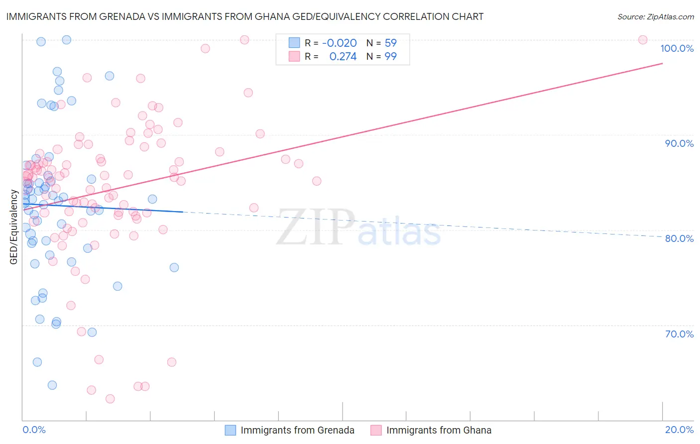Immigrants from Grenada vs Immigrants from Ghana GED/Equivalency