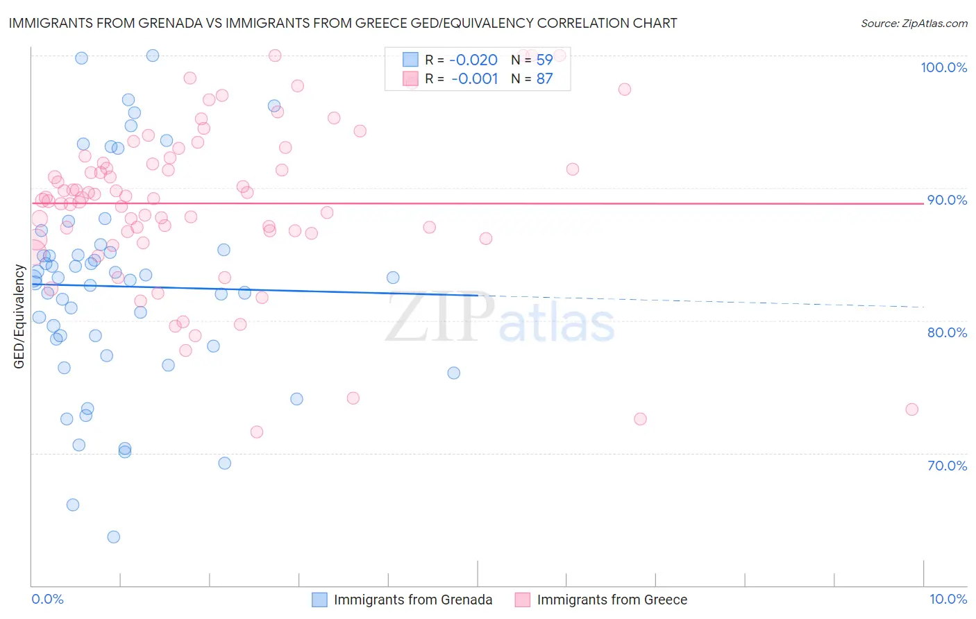 Immigrants from Grenada vs Immigrants from Greece GED/Equivalency