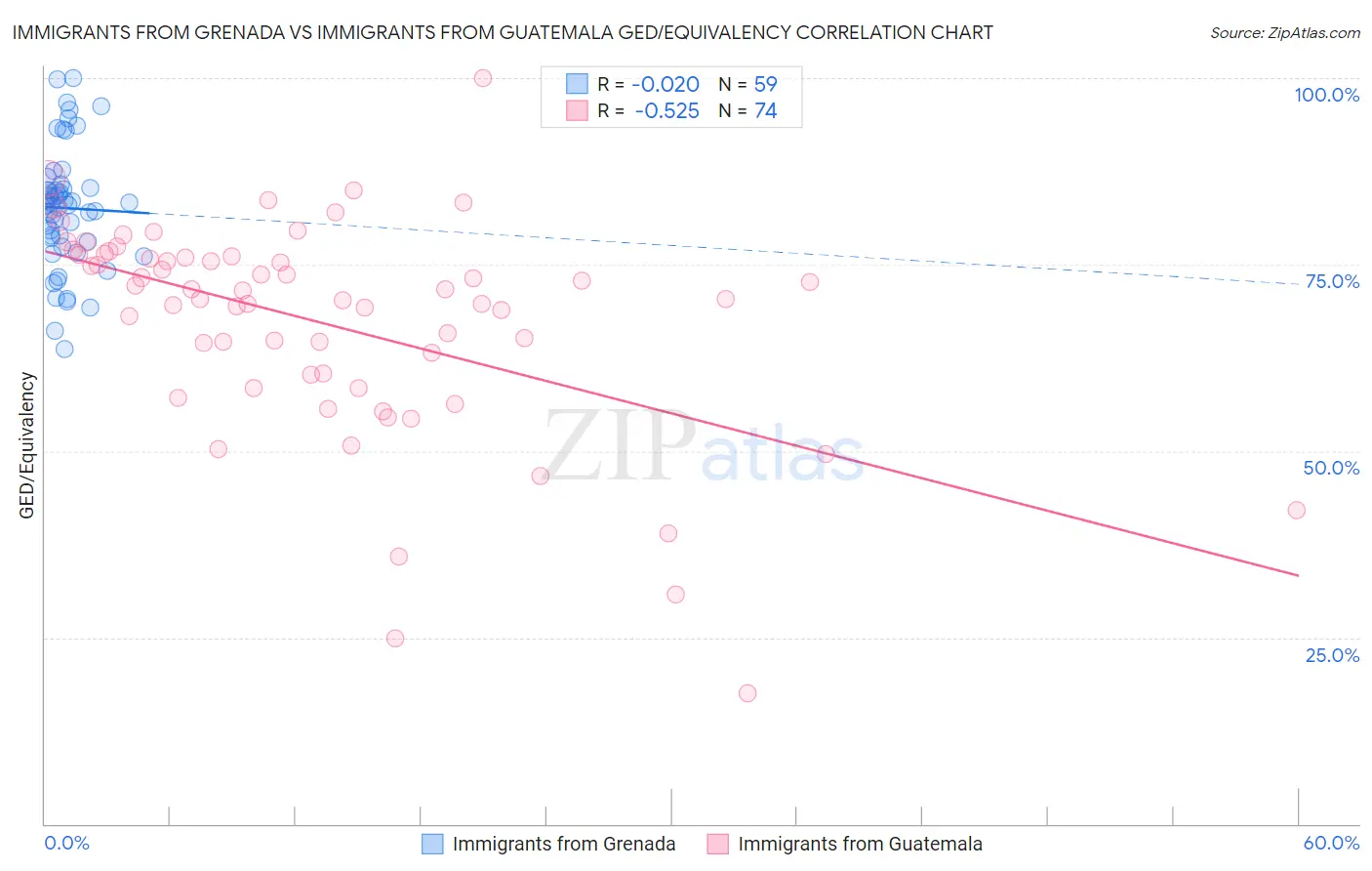 Immigrants from Grenada vs Immigrants from Guatemala GED/Equivalency