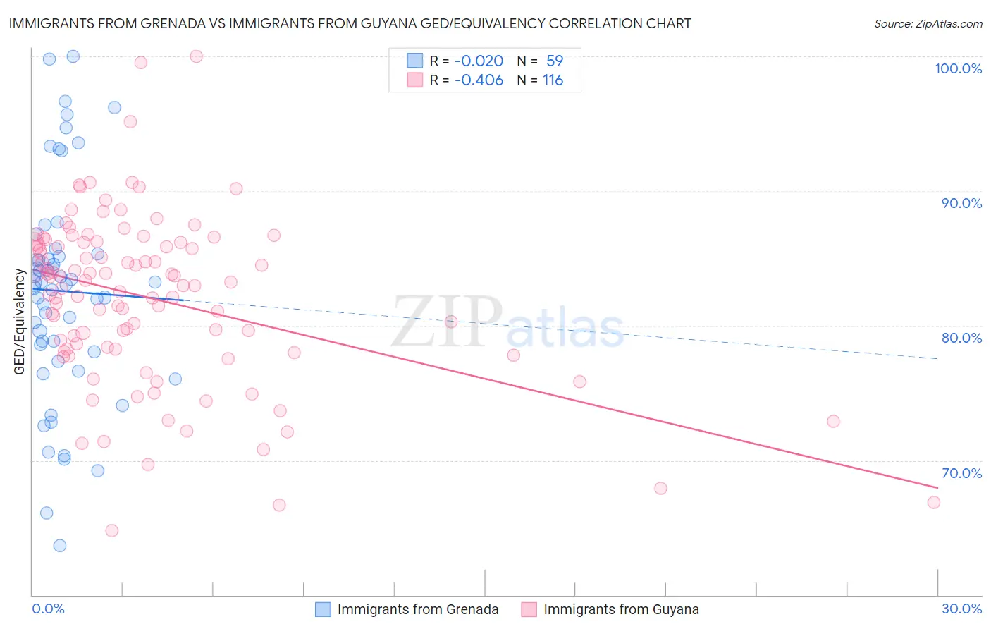 Immigrants from Grenada vs Immigrants from Guyana GED/Equivalency