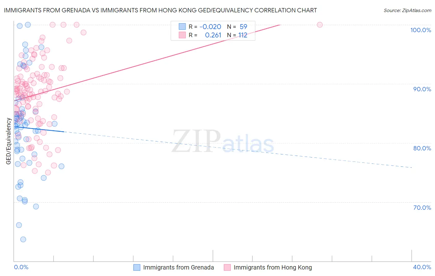 Immigrants from Grenada vs Immigrants from Hong Kong GED/Equivalency
