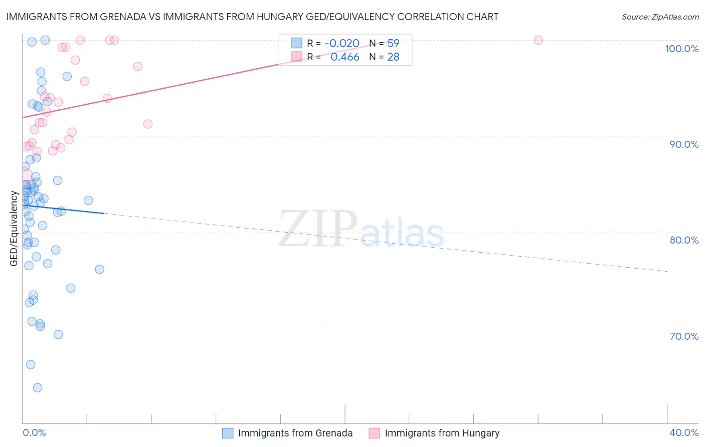 Immigrants from Grenada vs Immigrants from Hungary GED/Equivalency