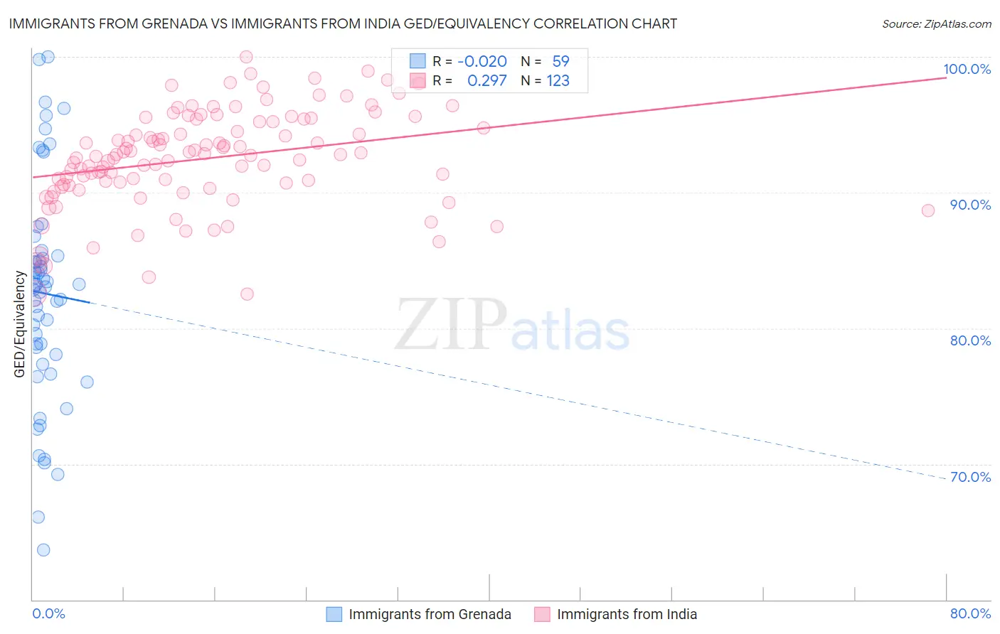 Immigrants from Grenada vs Immigrants from India GED/Equivalency