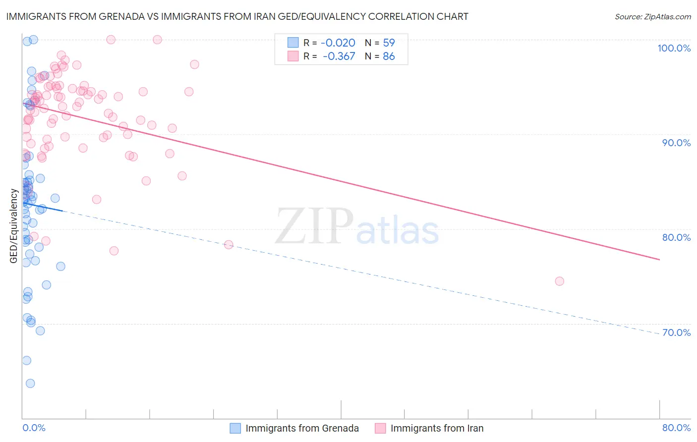 Immigrants from Grenada vs Immigrants from Iran GED/Equivalency