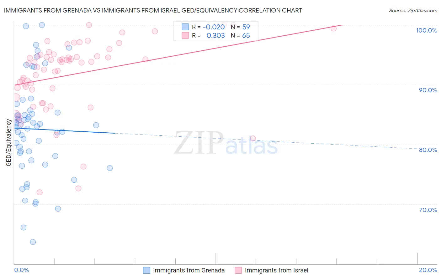 Immigrants from Grenada vs Immigrants from Israel GED/Equivalency