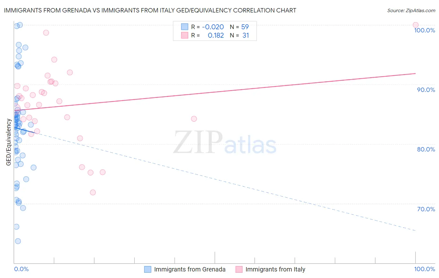 Immigrants from Grenada vs Immigrants from Italy GED/Equivalency