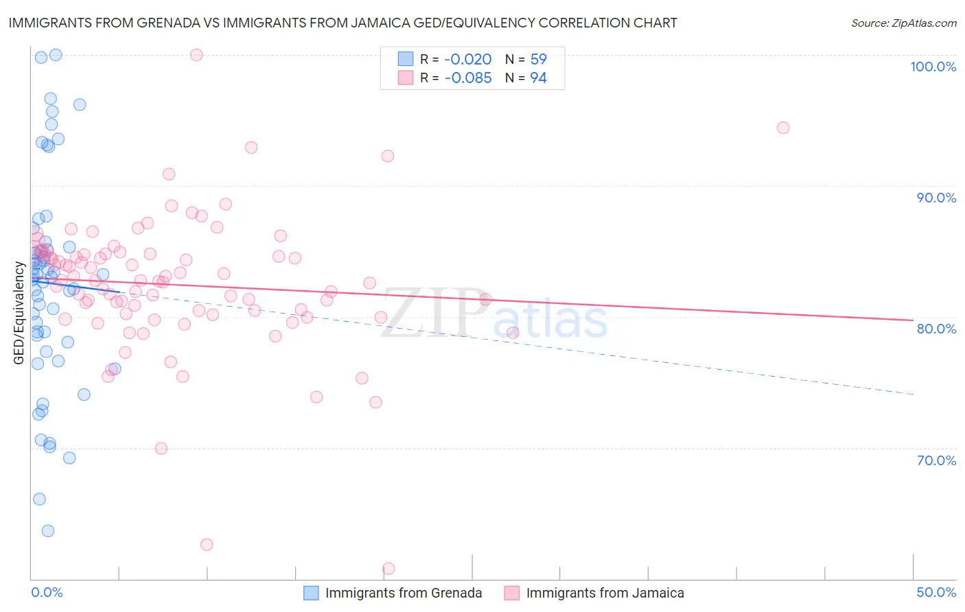 Immigrants from Grenada vs Immigrants from Jamaica GED/Equivalency