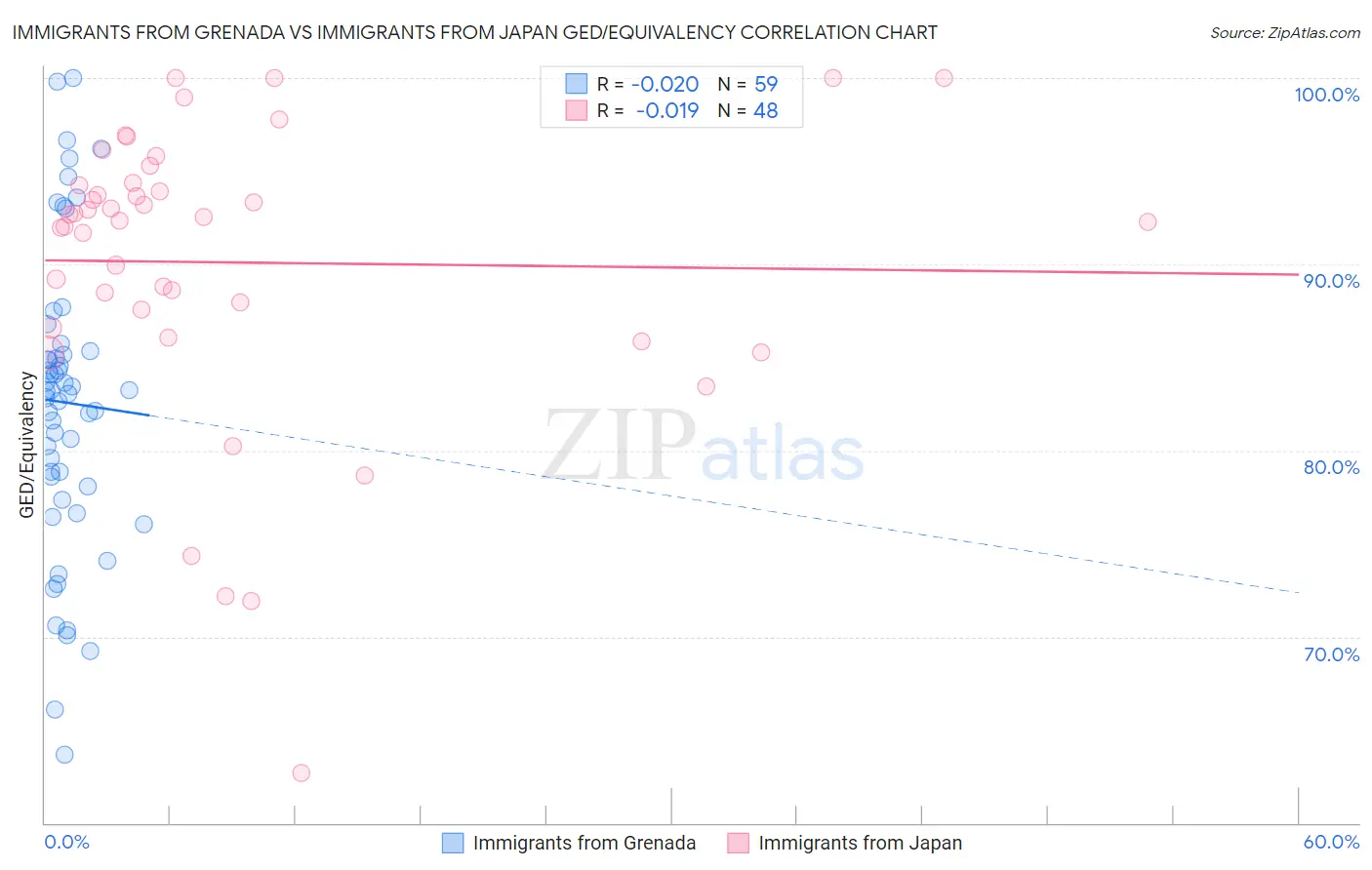 Immigrants from Grenada vs Immigrants from Japan GED/Equivalency