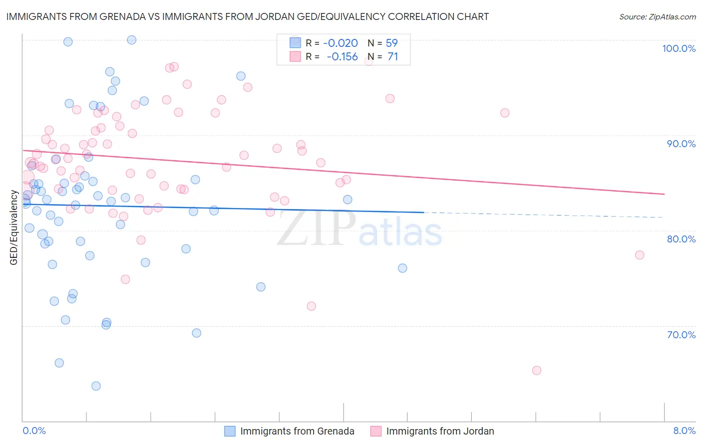 Immigrants from Grenada vs Immigrants from Jordan GED/Equivalency