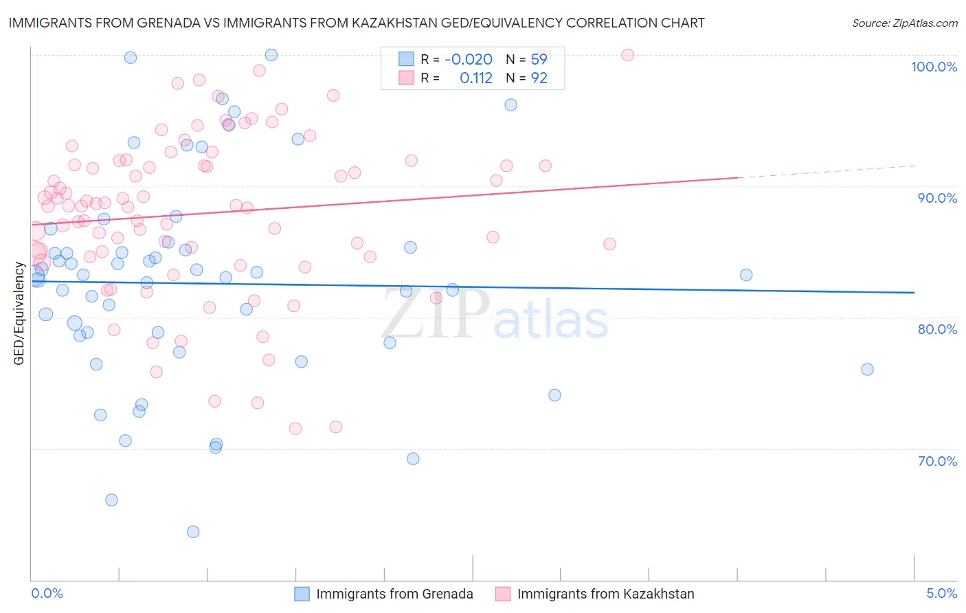 Immigrants from Grenada vs Immigrants from Kazakhstan GED/Equivalency