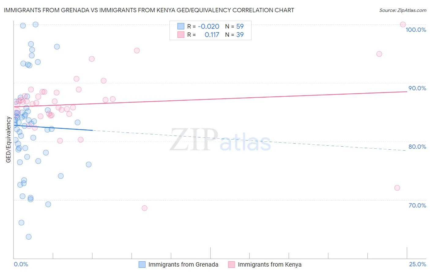 Immigrants from Grenada vs Immigrants from Kenya GED/Equivalency