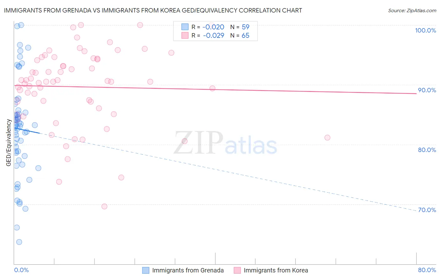 Immigrants from Grenada vs Immigrants from Korea GED/Equivalency