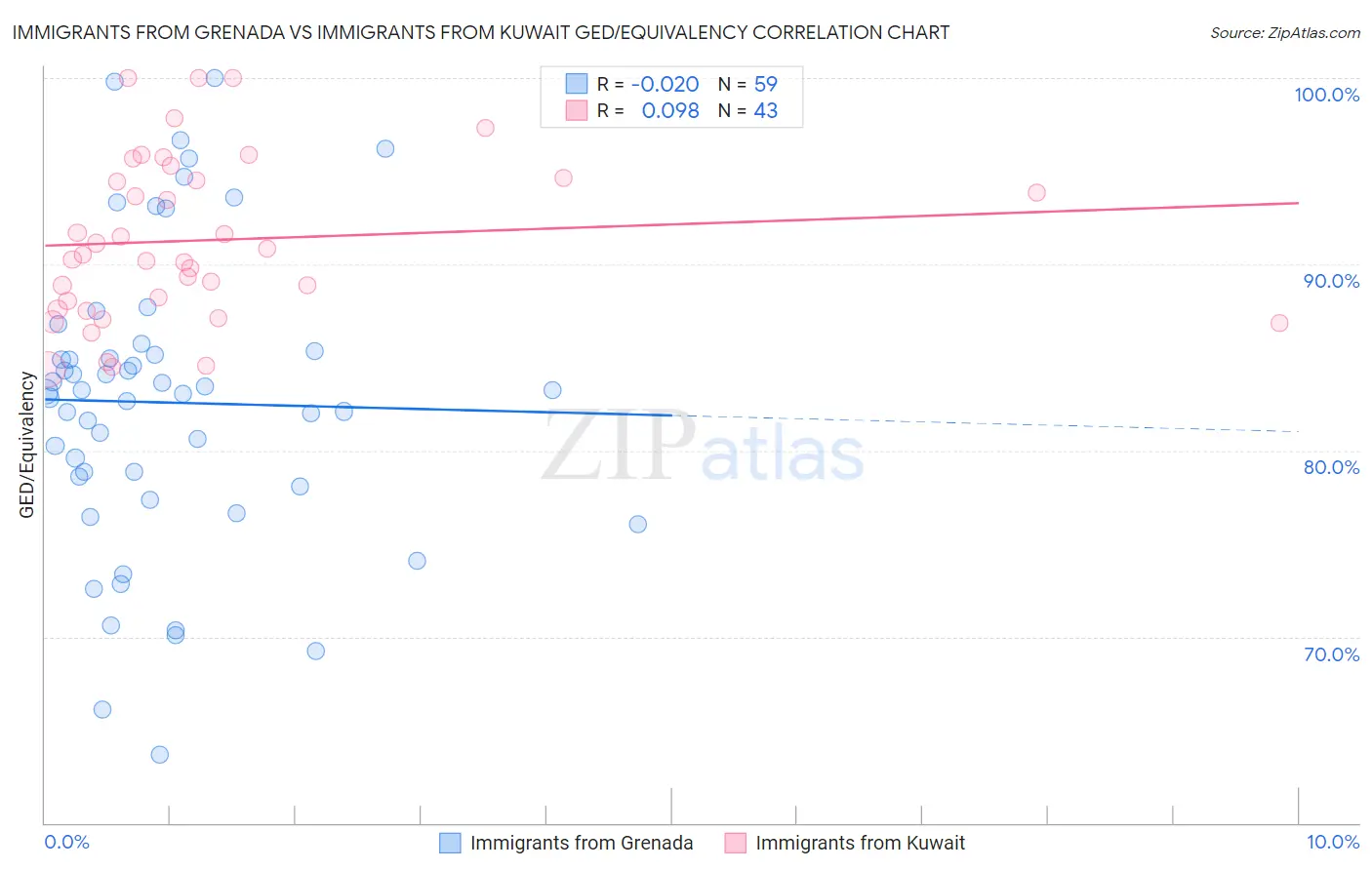 Immigrants from Grenada vs Immigrants from Kuwait GED/Equivalency