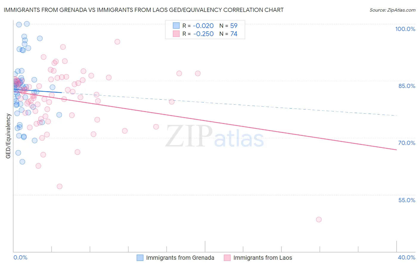 Immigrants from Grenada vs Immigrants from Laos GED/Equivalency