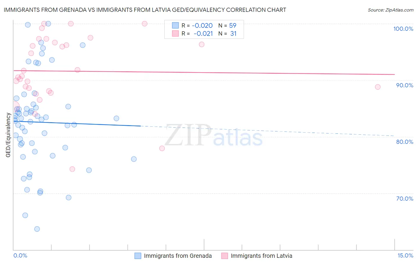 Immigrants from Grenada vs Immigrants from Latvia GED/Equivalency