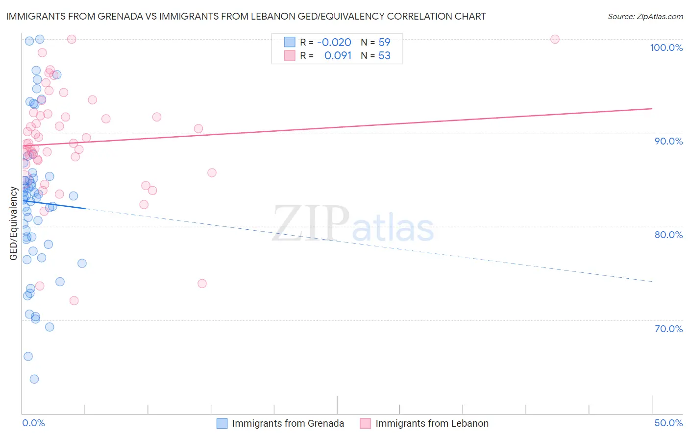 Immigrants from Grenada vs Immigrants from Lebanon GED/Equivalency