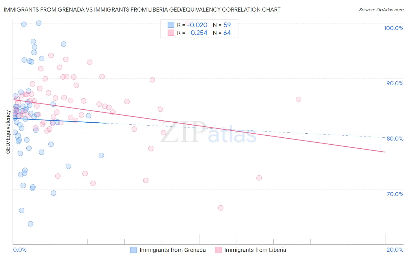 Immigrants from Grenada vs Immigrants from Liberia GED/Equivalency