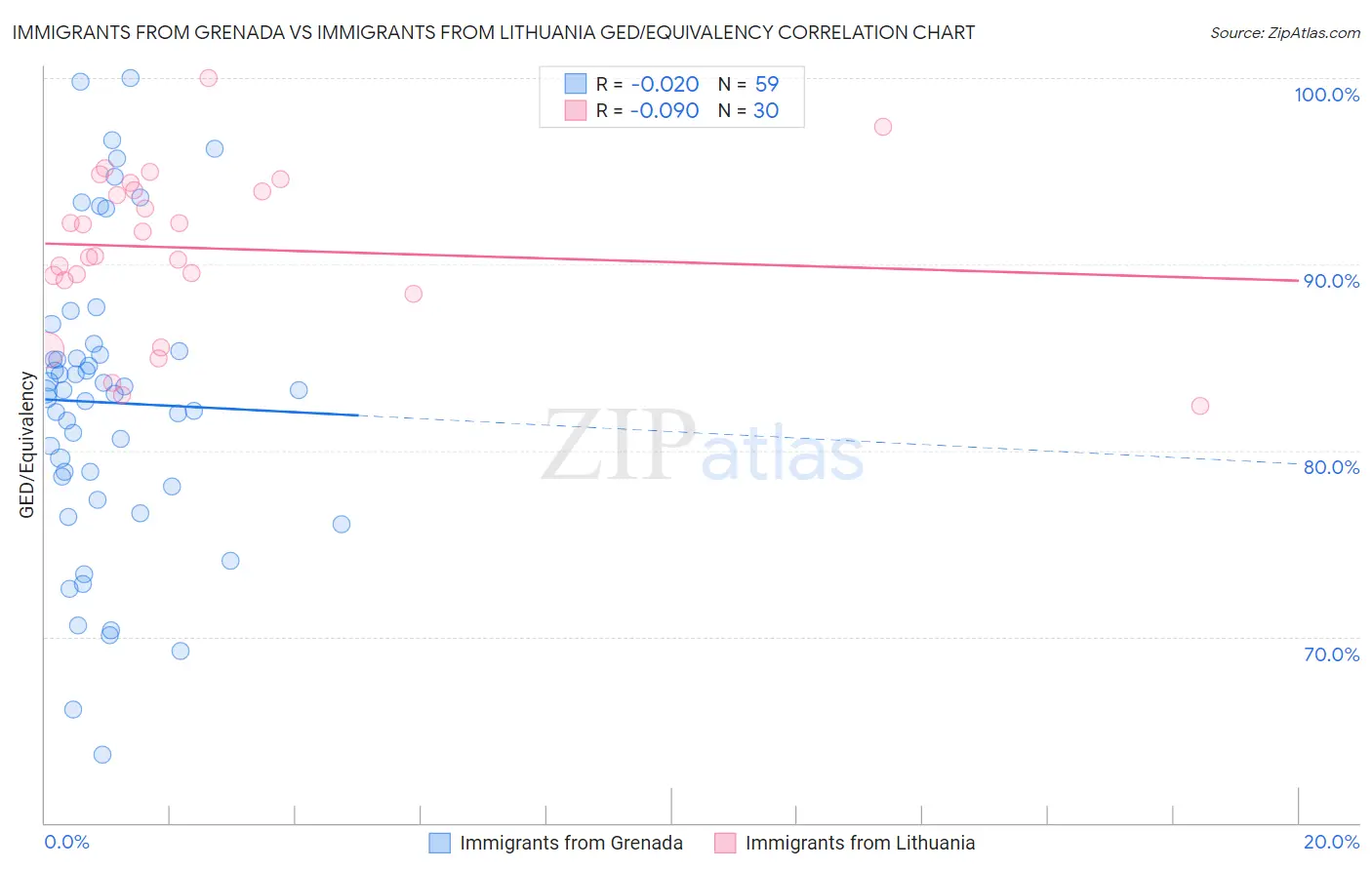 Immigrants from Grenada vs Immigrants from Lithuania GED/Equivalency