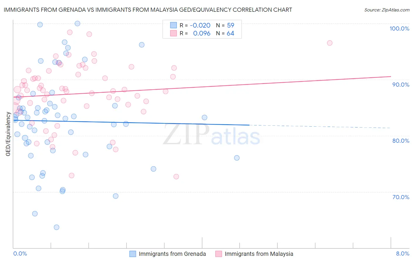 Immigrants from Grenada vs Immigrants from Malaysia GED/Equivalency
