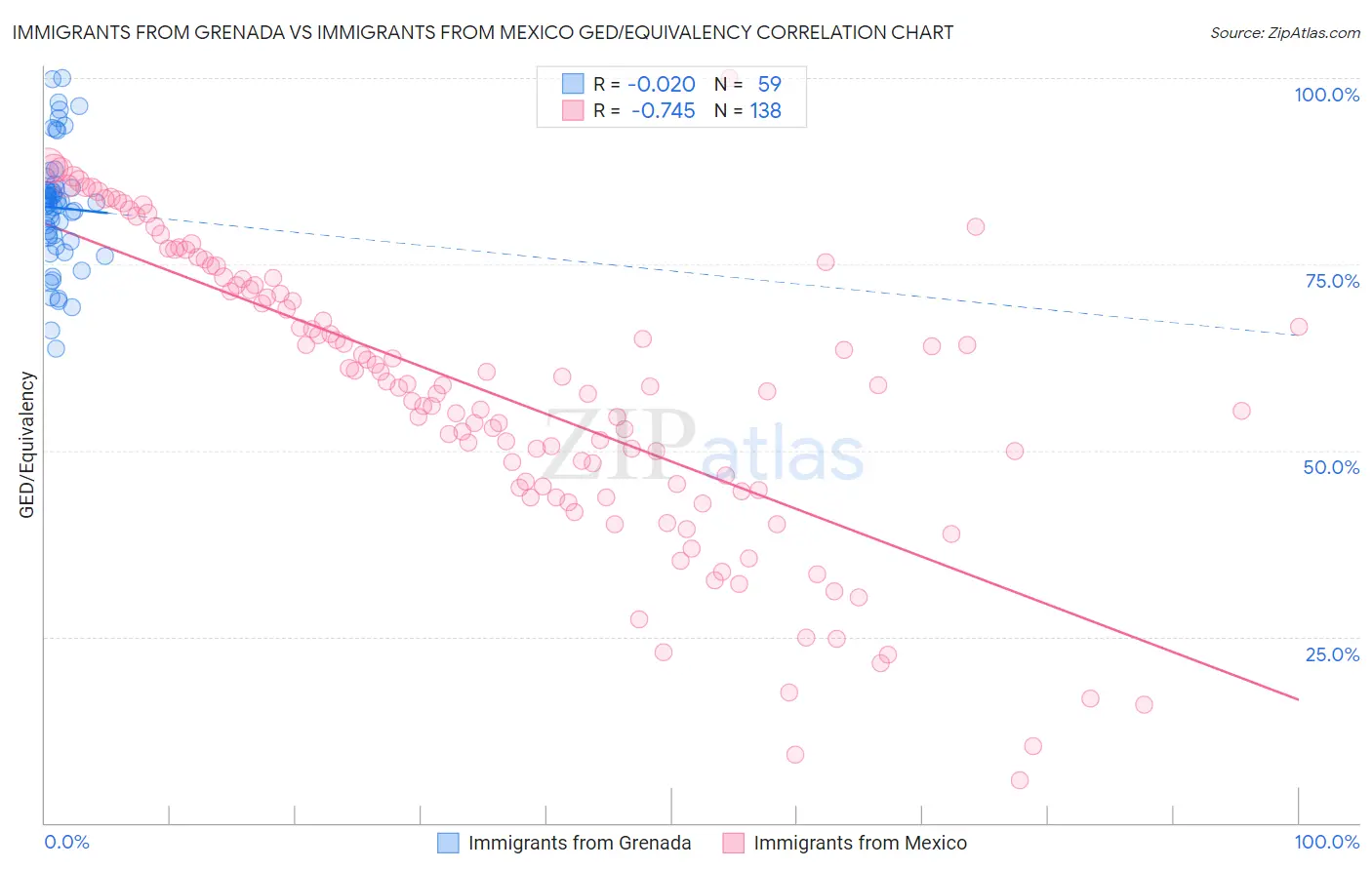 Immigrants from Grenada vs Immigrants from Mexico GED/Equivalency