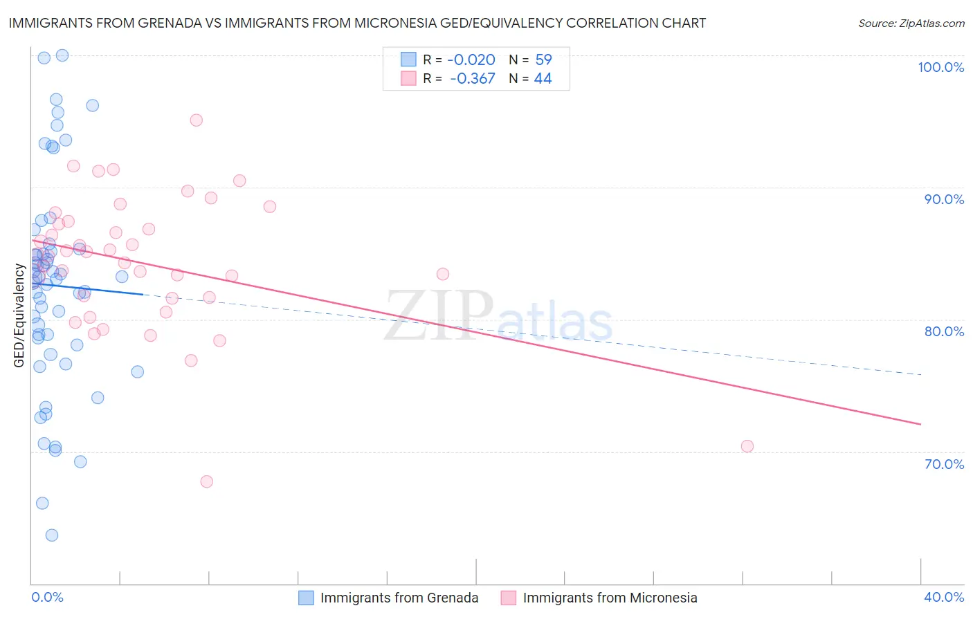 Immigrants from Grenada vs Immigrants from Micronesia GED/Equivalency