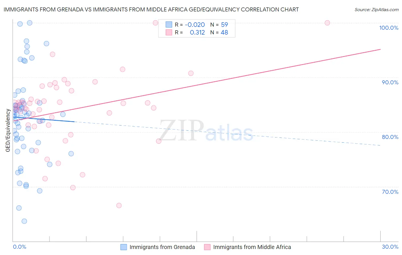 Immigrants from Grenada vs Immigrants from Middle Africa GED/Equivalency