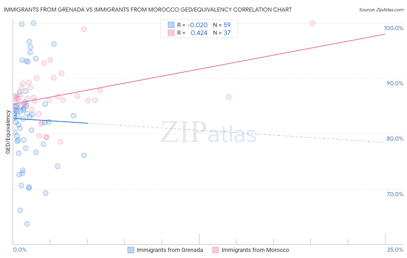 Immigrants from Grenada vs Immigrants from Morocco GED/Equivalency