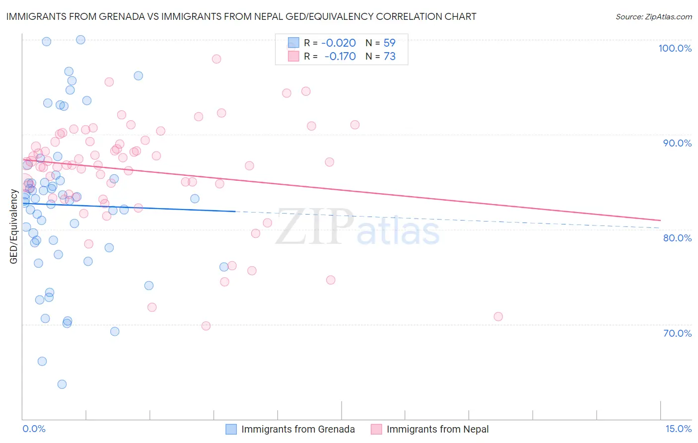 Immigrants from Grenada vs Immigrants from Nepal GED/Equivalency