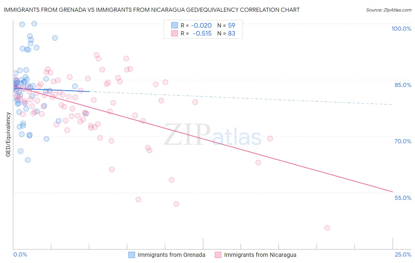 Immigrants from Grenada vs Immigrants from Nicaragua GED/Equivalency