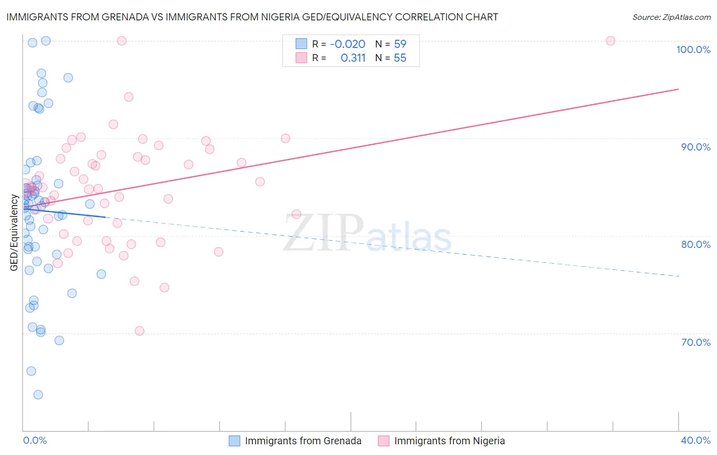 Immigrants from Grenada vs Immigrants from Nigeria GED/Equivalency