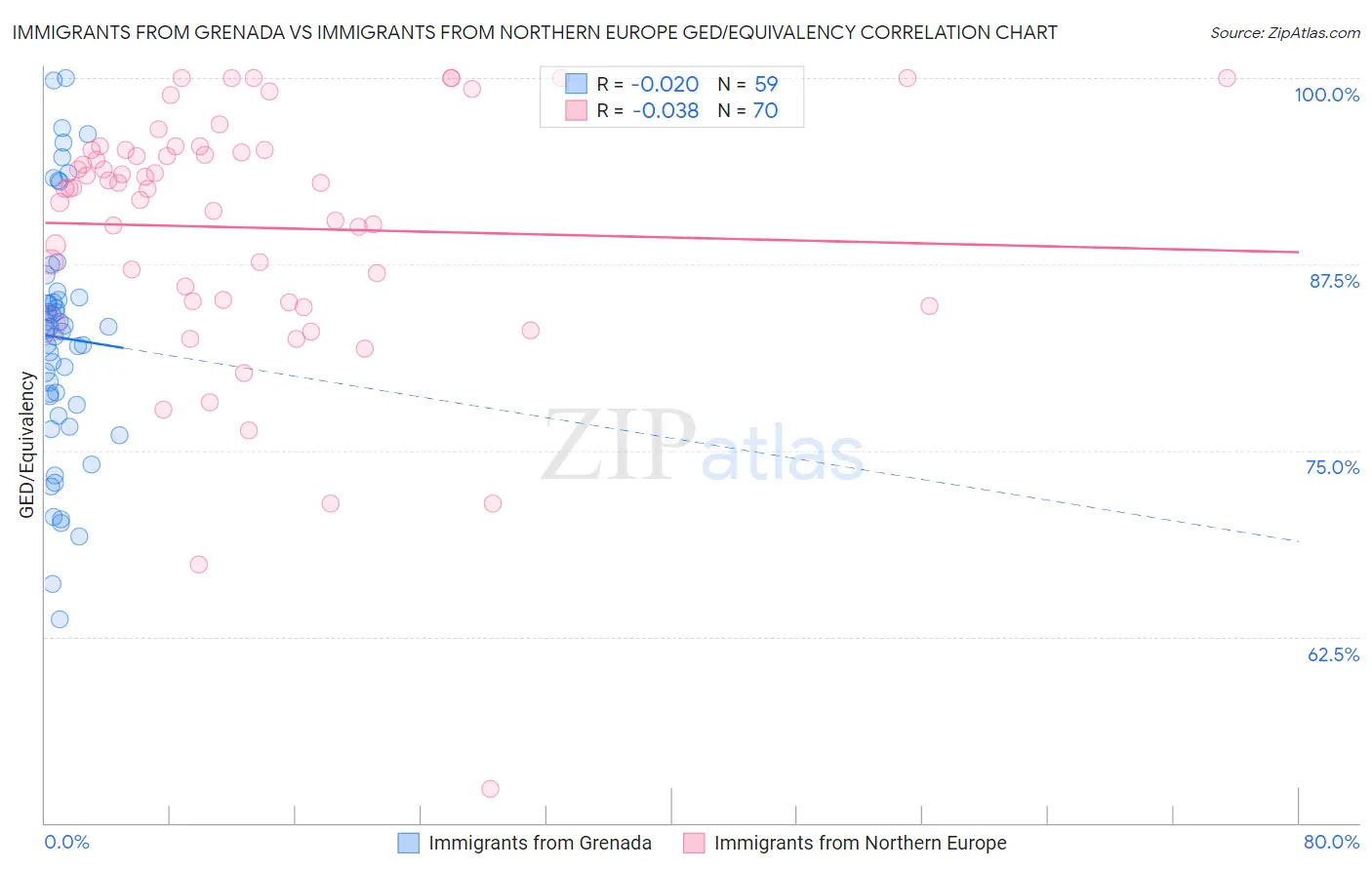 Immigrants from Grenada vs Immigrants from Northern Europe GED/Equivalency