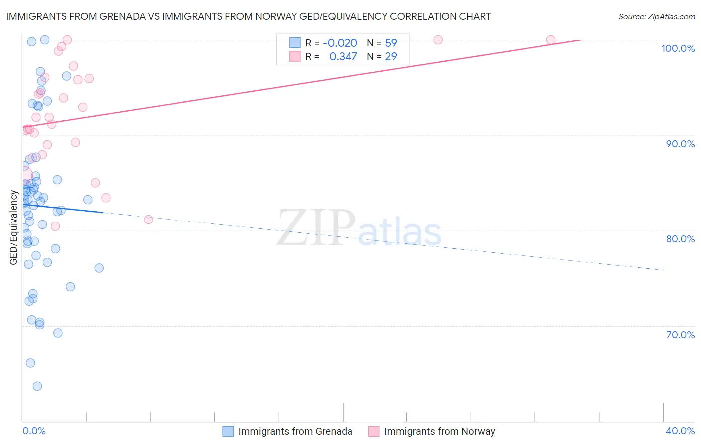 Immigrants from Grenada vs Immigrants from Norway GED/Equivalency