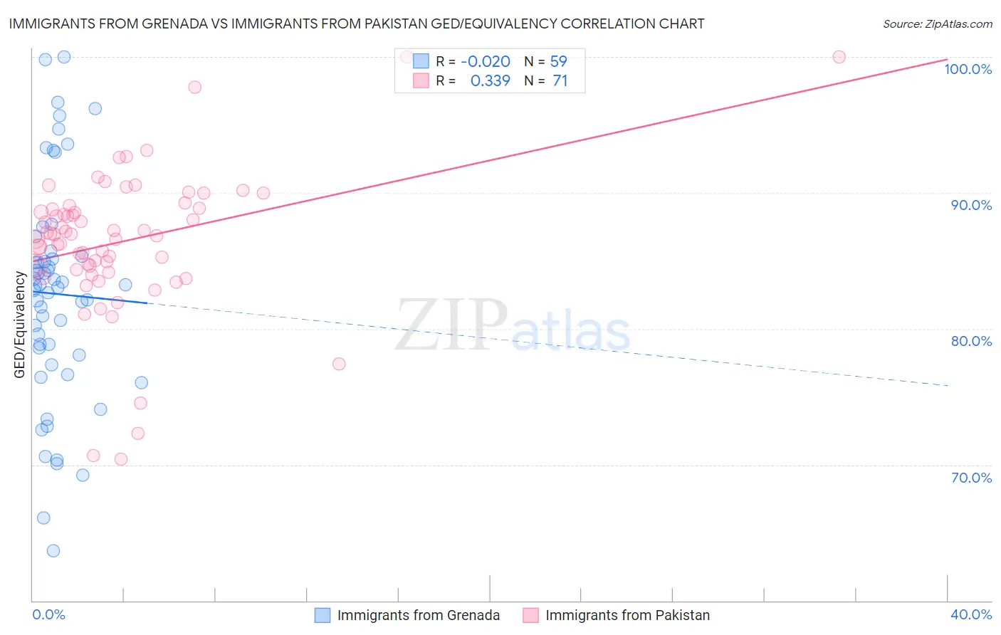 Immigrants from Grenada vs Immigrants from Pakistan GED/Equivalency