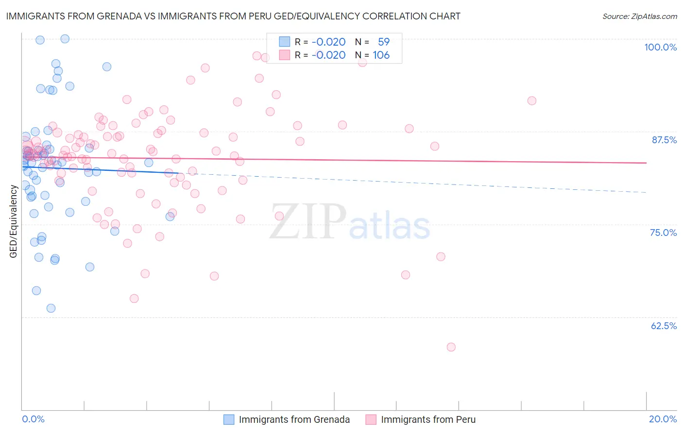Immigrants from Grenada vs Immigrants from Peru GED/Equivalency