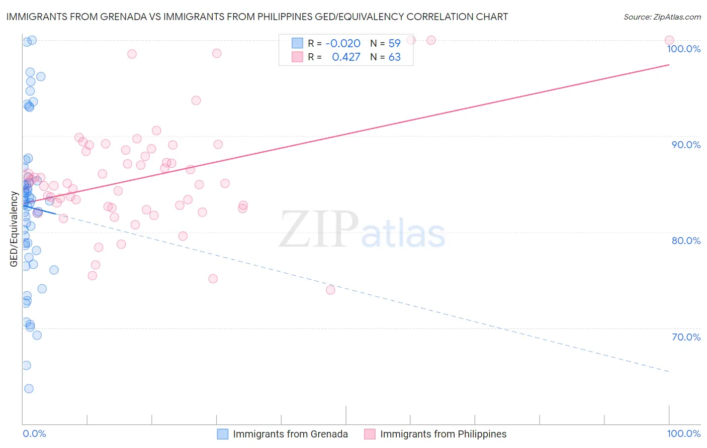 Immigrants from Grenada vs Immigrants from Philippines GED/Equivalency