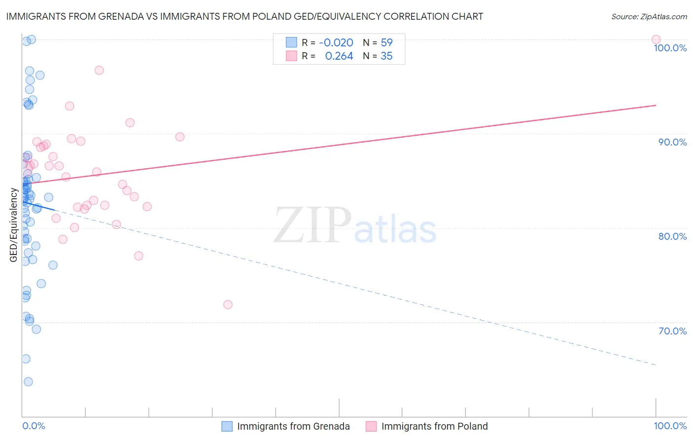 Immigrants from Grenada vs Immigrants from Poland GED/Equivalency