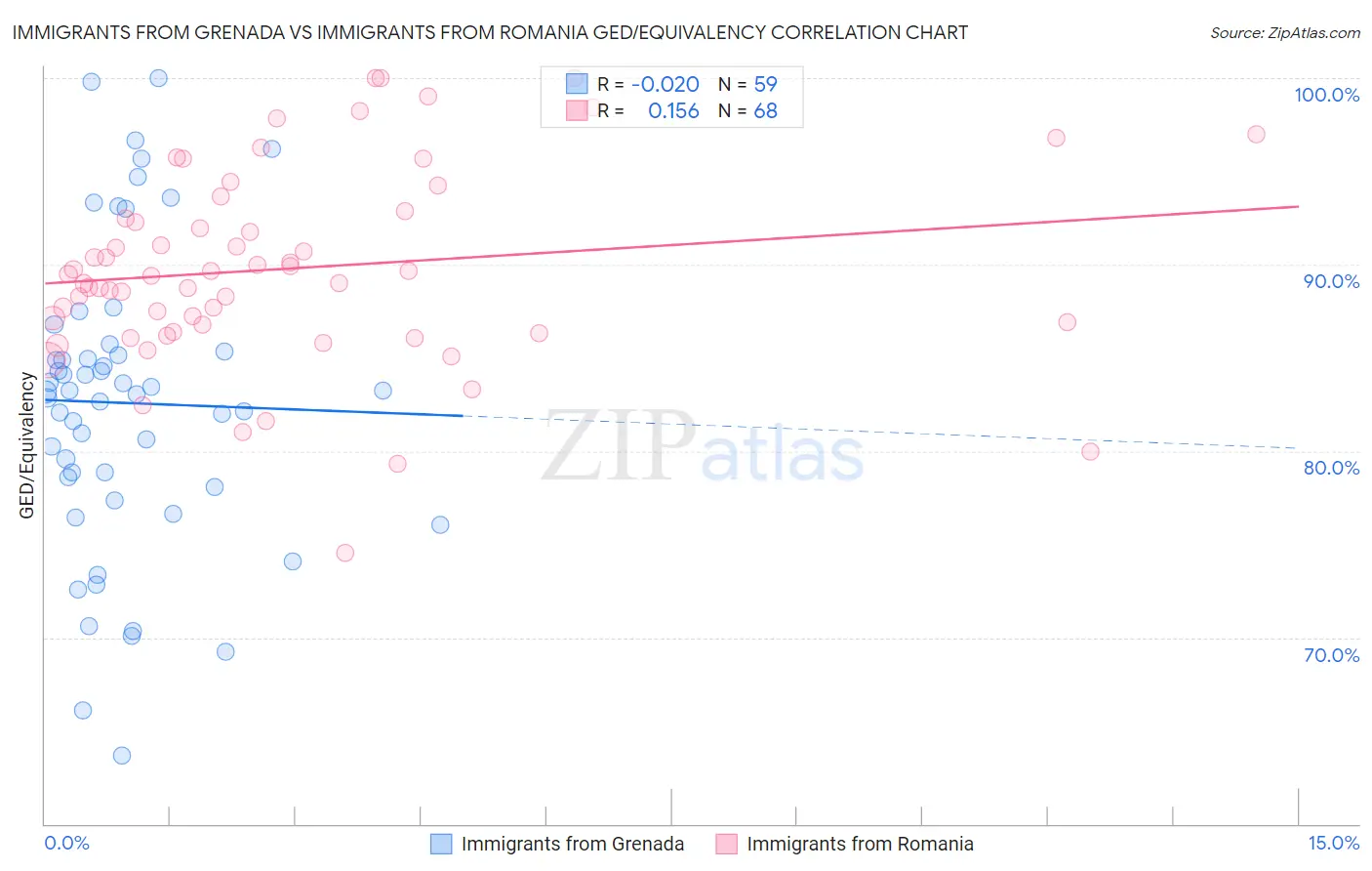 Immigrants from Grenada vs Immigrants from Romania GED/Equivalency