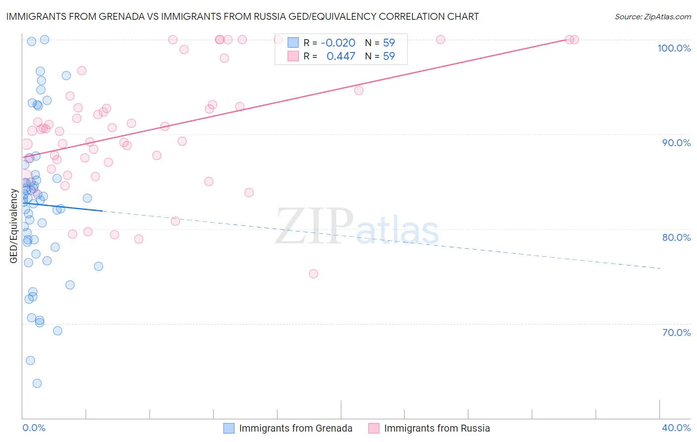 Immigrants from Grenada vs Immigrants from Russia GED/Equivalency