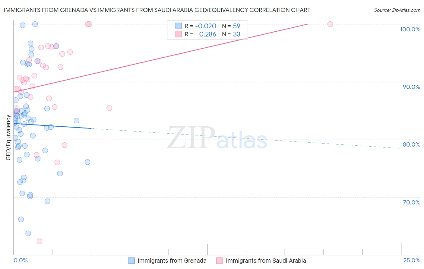 Immigrants from Grenada vs Immigrants from Saudi Arabia GED/Equivalency