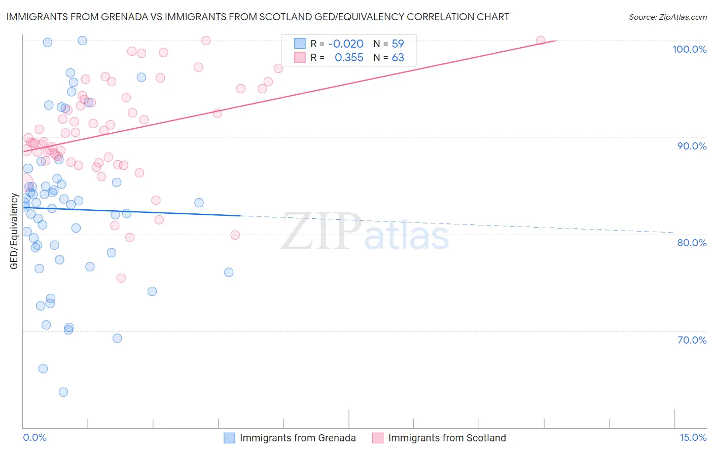 Immigrants from Grenada vs Immigrants from Scotland GED/Equivalency