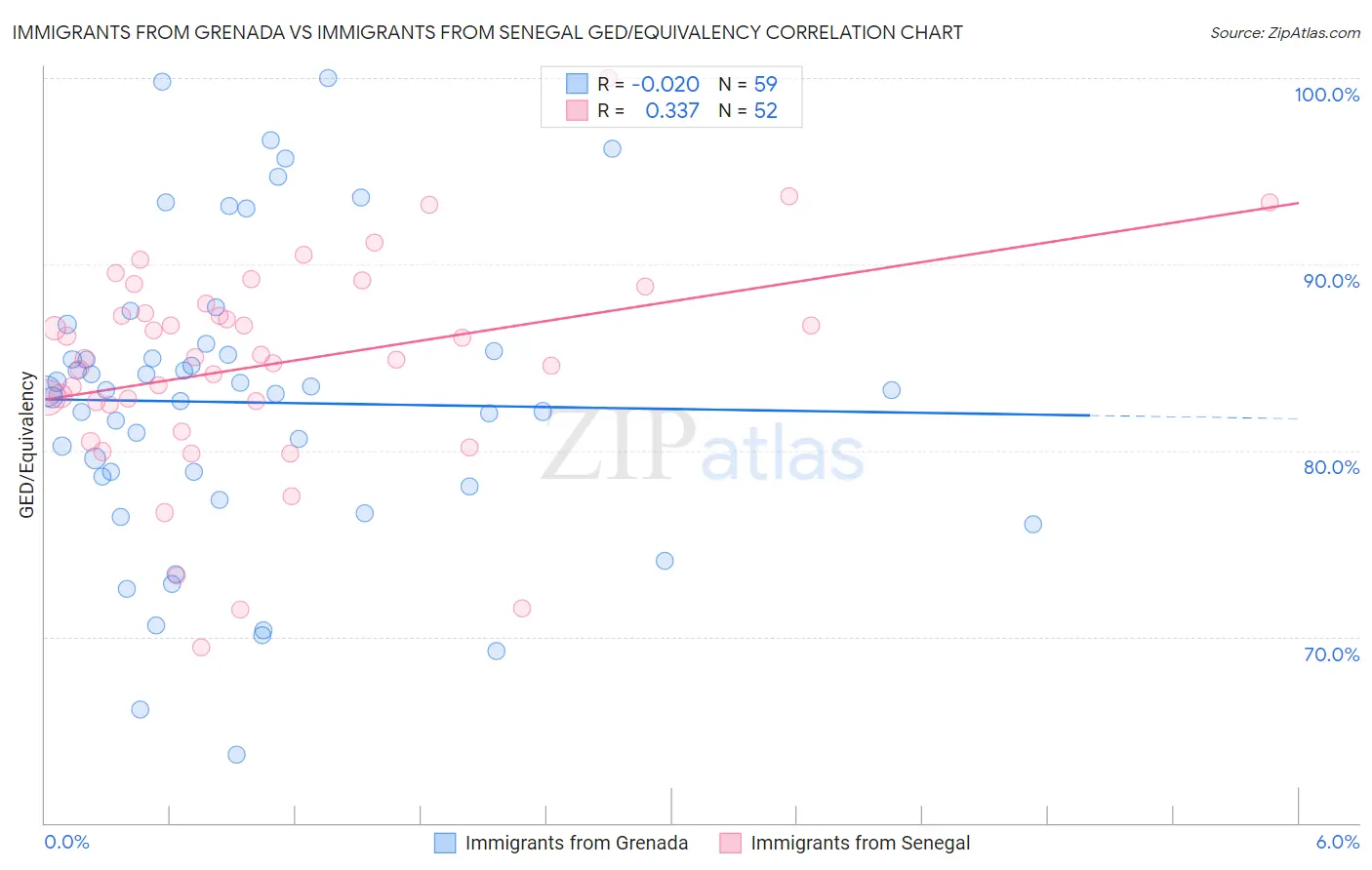 Immigrants from Grenada vs Immigrants from Senegal GED/Equivalency