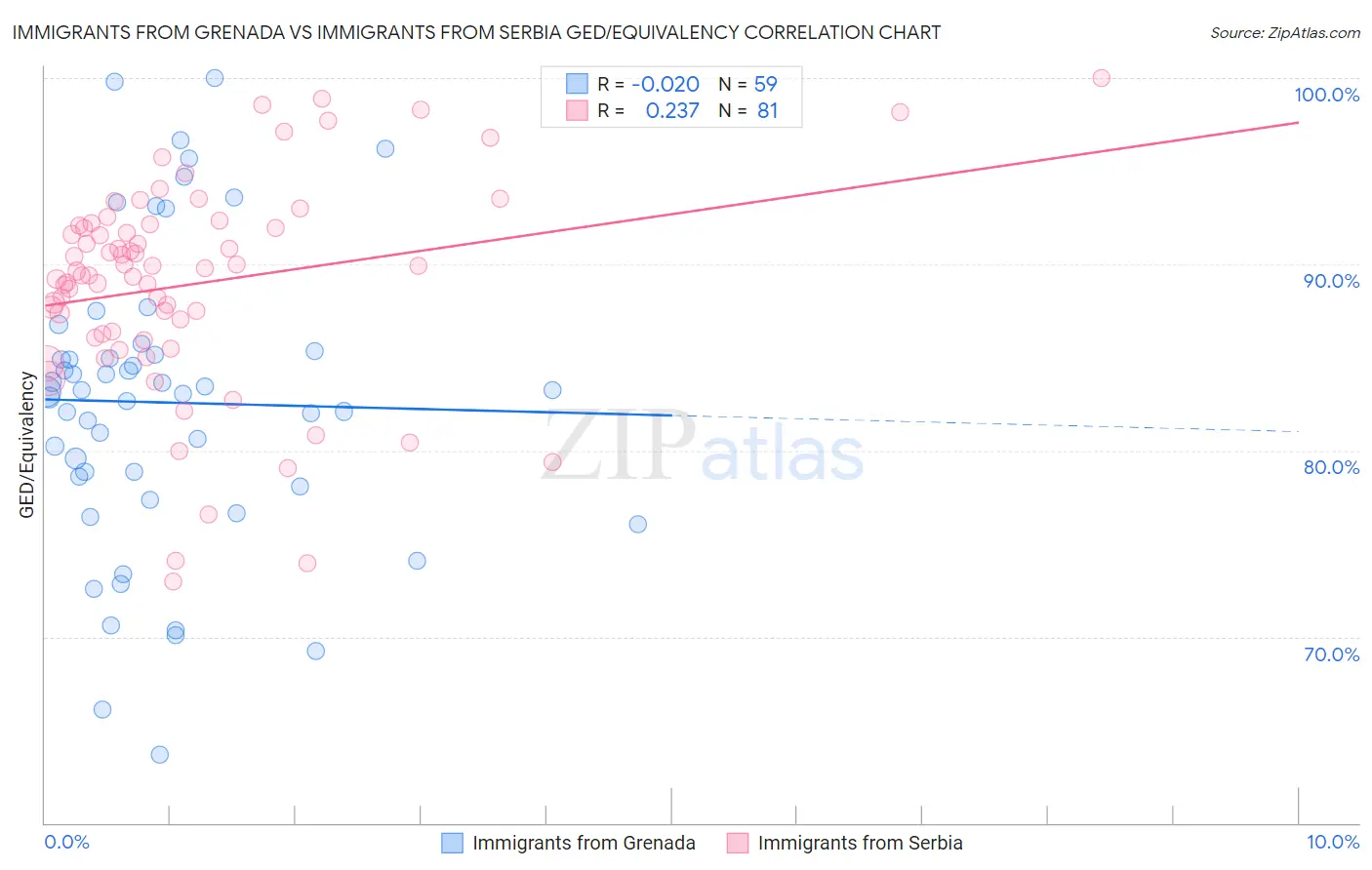 Immigrants from Grenada vs Immigrants from Serbia GED/Equivalency