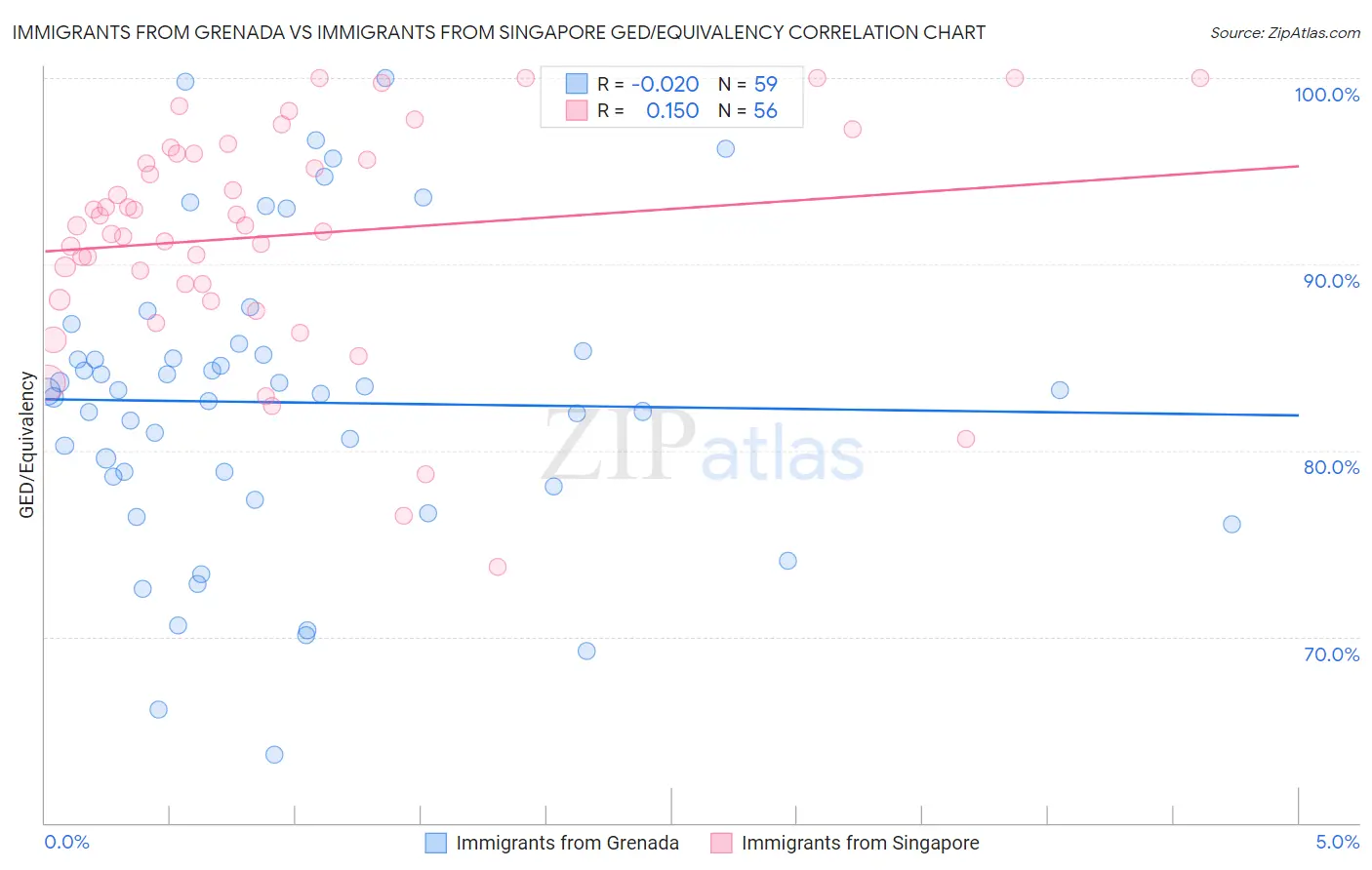 Immigrants from Grenada vs Immigrants from Singapore GED/Equivalency