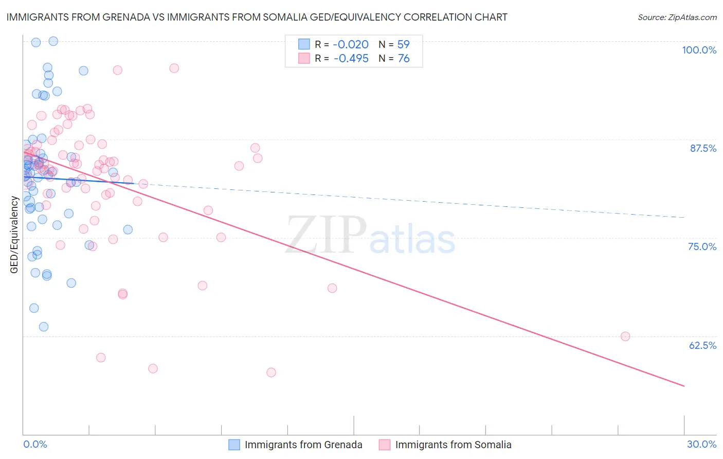 Immigrants from Grenada vs Immigrants from Somalia GED/Equivalency