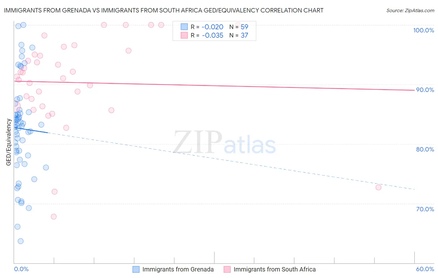 Immigrants from Grenada vs Immigrants from South Africa GED/Equivalency