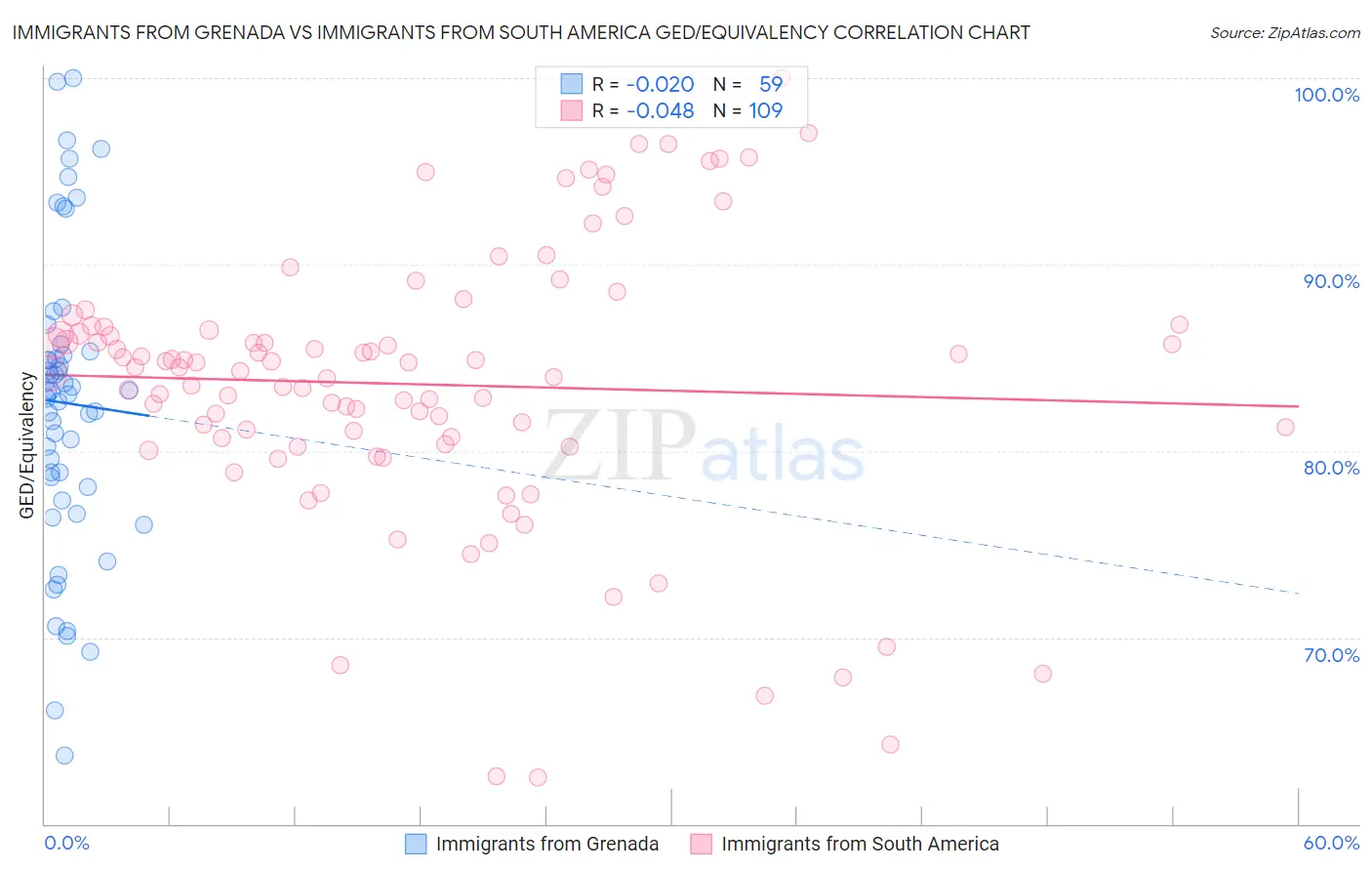 Immigrants from Grenada vs Immigrants from South America GED/Equivalency